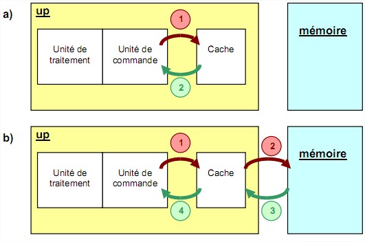 Bien entendu, le cache mémoire n’apporte un gain de performance que ...